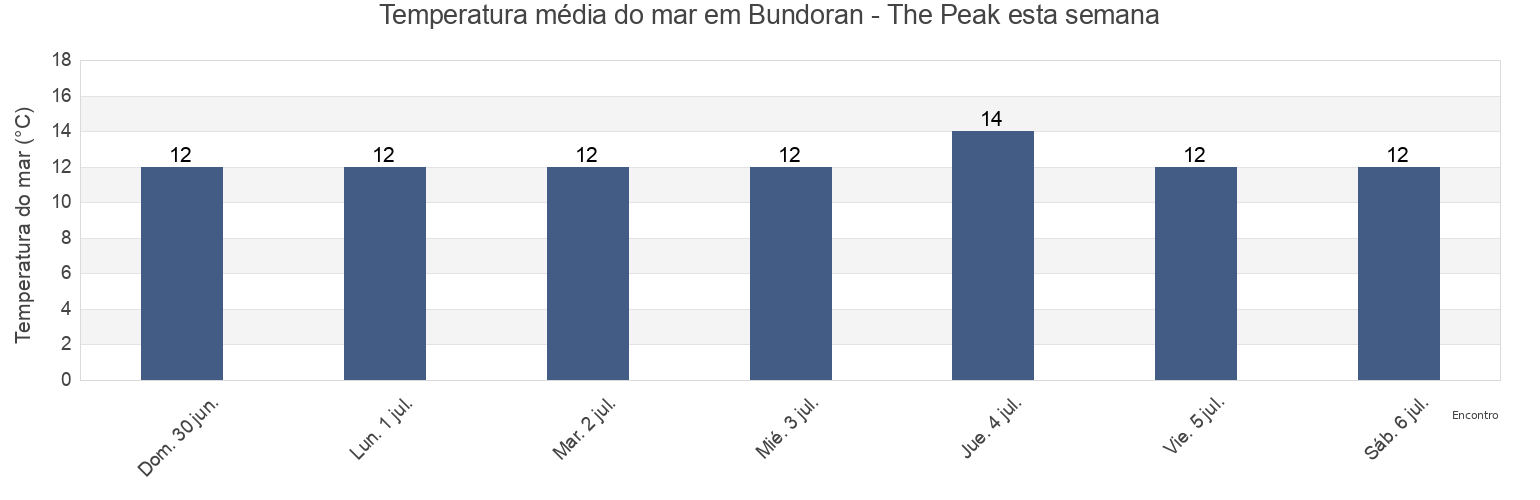 Temperatura do mar em Bundoran - The Peak, County Donegal, Ulster, Ireland esta semana