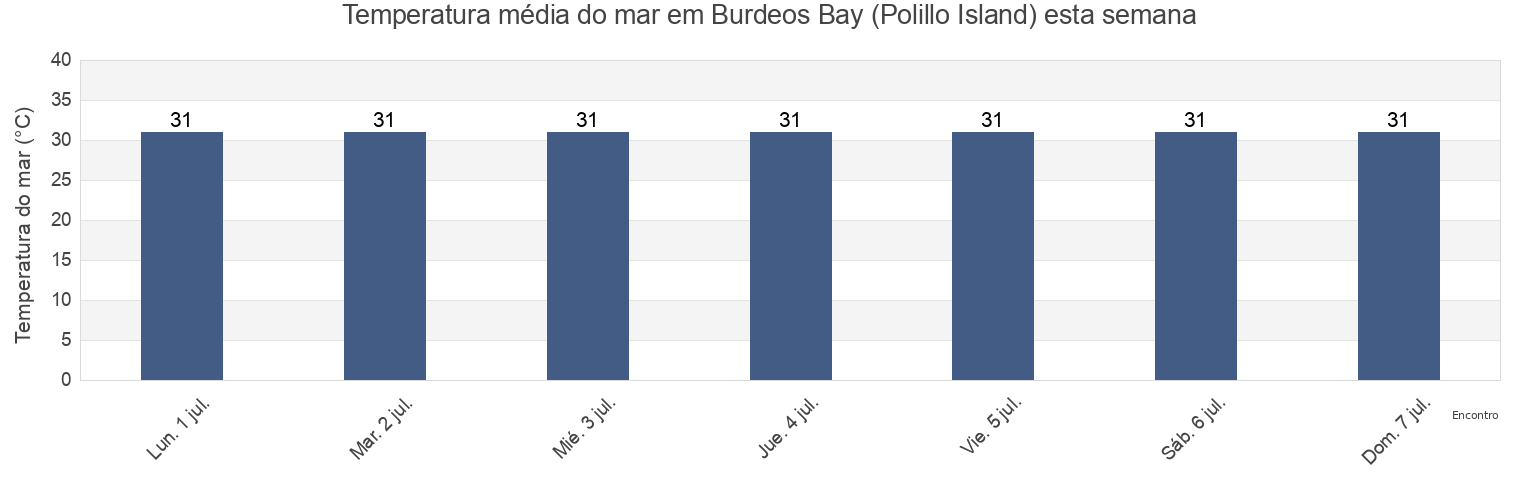 Temperatura do mar em Burdeos Bay (Polillo Island), Province of Rizal, Calabarzon, Philippines esta semana