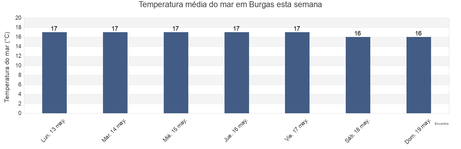 Temperatura do mar em Burgas, Obshtina Burgas, Burgas, Bulgaria esta semana
