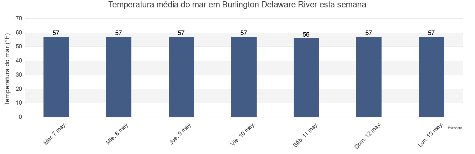 Temperatura do mar em Burlington Delaware River, Philadelphia County, Pennsylvania, United States esta semana