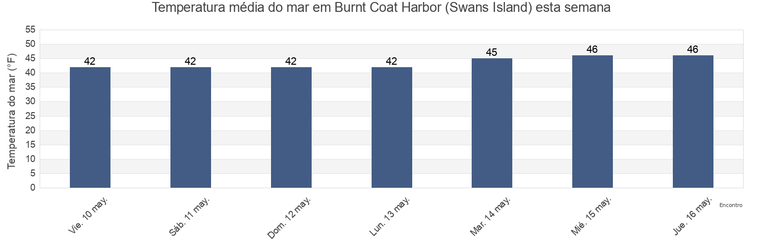 Temperatura do mar em Burnt Coat Harbor (Swans Island), Knox County, Maine, United States esta semana
