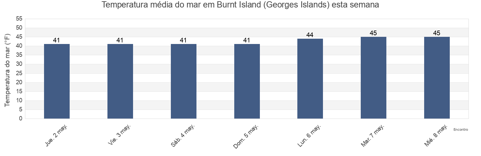 Temperatura do mar em Burnt Island (Georges Islands), Lincoln County, Maine, United States esta semana