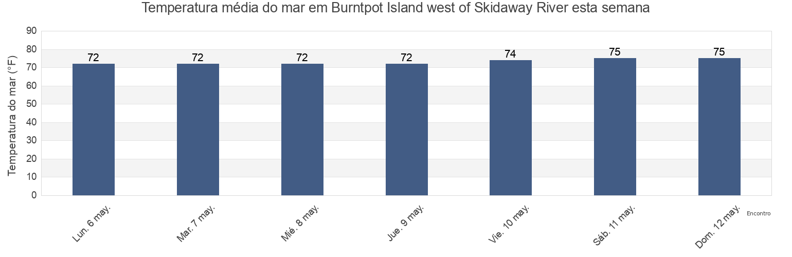 Temperatura do mar em Burntpot Island west of Skidaway River, Chatham County, Georgia, United States esta semana