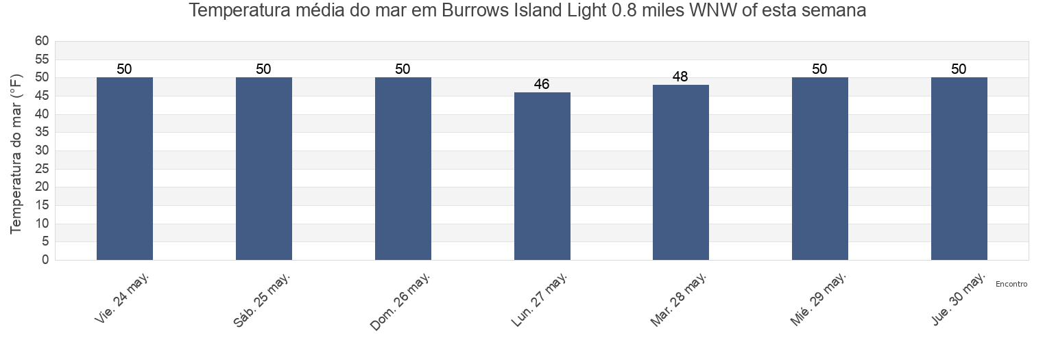 Temperatura do mar em Burrows Island Light 0.8 miles WNW of, San Juan County, Washington, United States esta semana