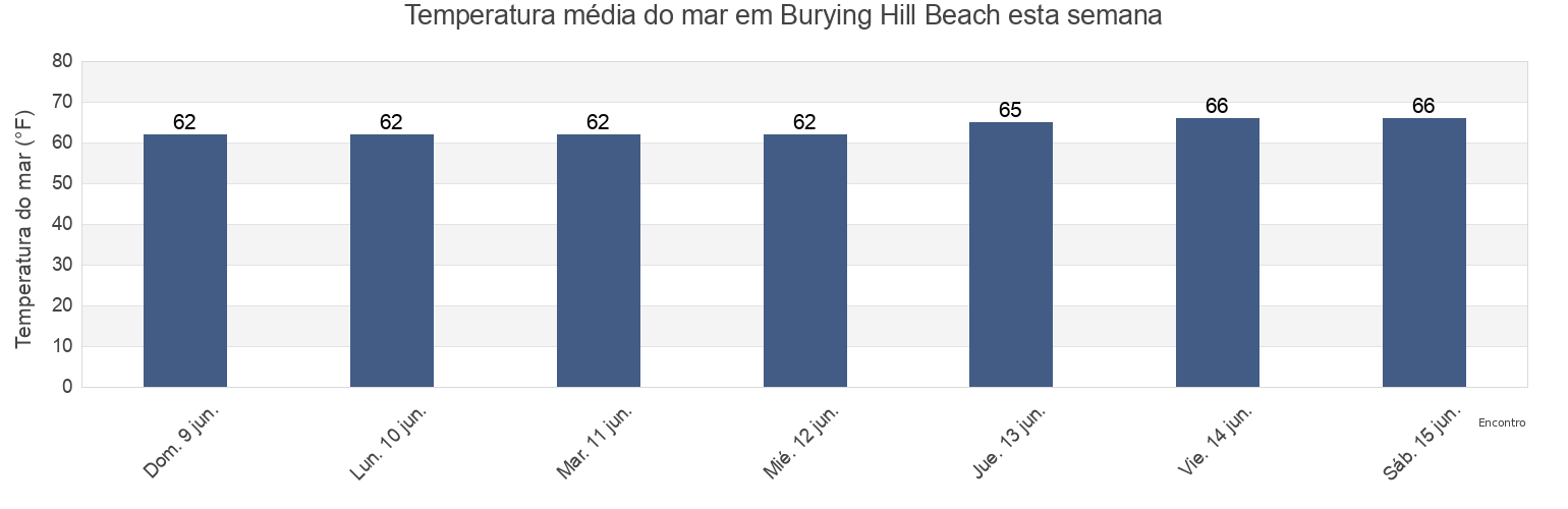 Temperatura do mar em Burying Hill Beach, Fairfield County, Connecticut, United States esta semana