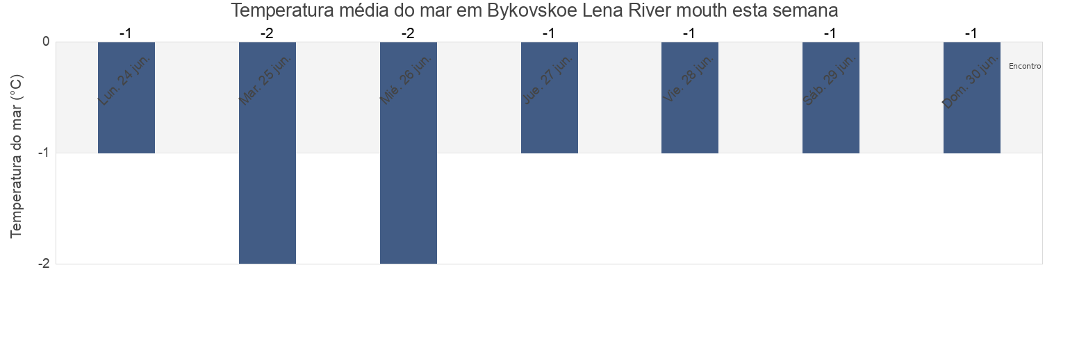 Temperatura do mar em Bykovskoe Lena River mouth, Eveno-Bytantaysky National District, Sakha, Russia esta semana
