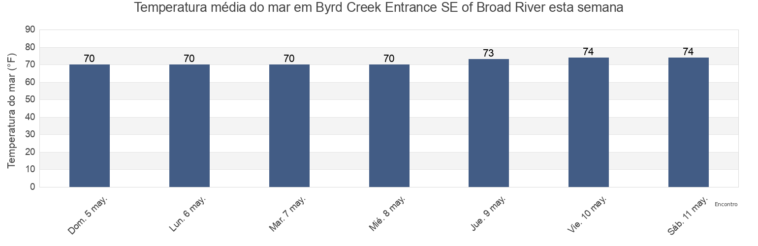 Temperatura do mar em Byrd Creek Entrance SE of Broad River, Beaufort County, South Carolina, United States esta semana