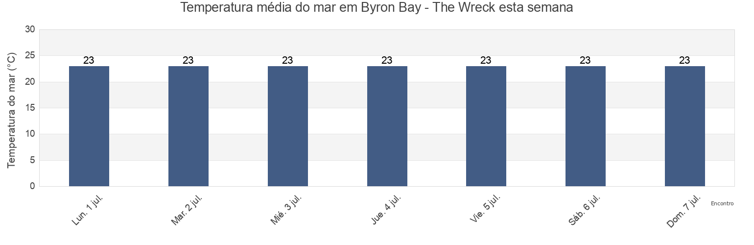Temperatura do mar em Byron Bay - The Wreck, Byron Shire, New South Wales, Australia esta semana