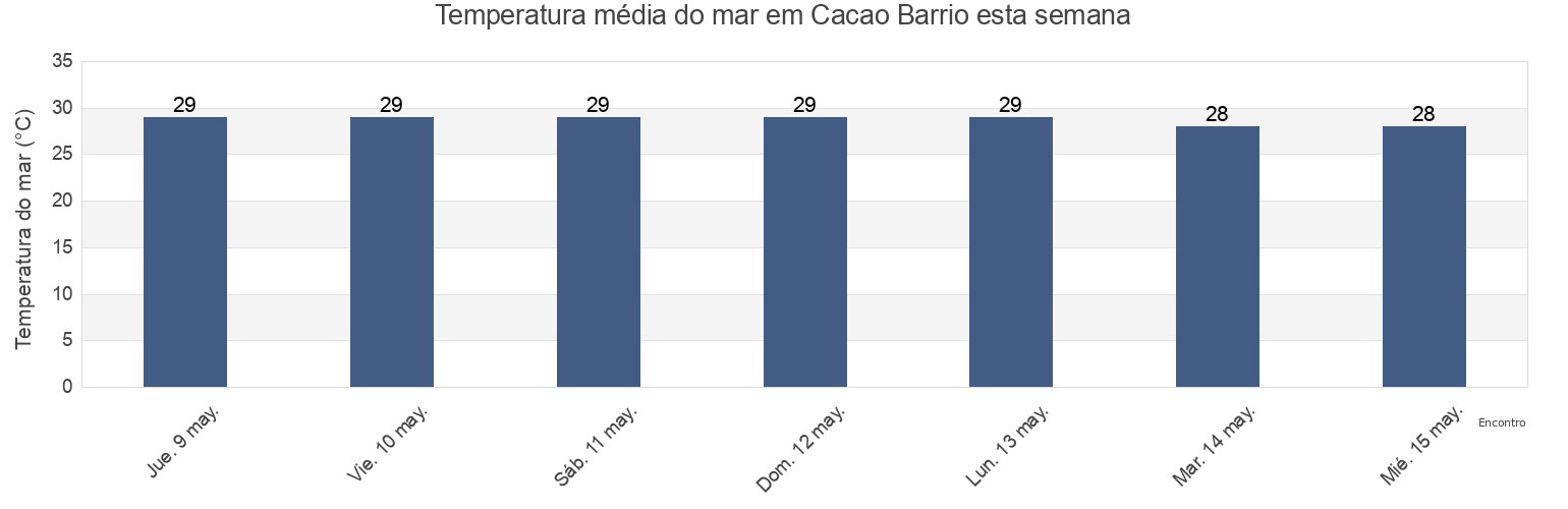 Temperatura do mar em Cacao Barrio, Quebradillas, Puerto Rico esta semana