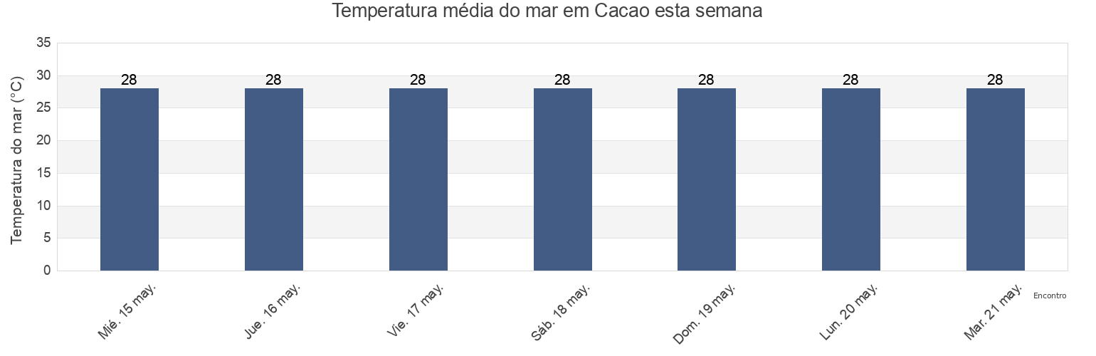 Temperatura do mar em Cacao, San Antonio Barrio, Quebradillas, Puerto Rico esta semana