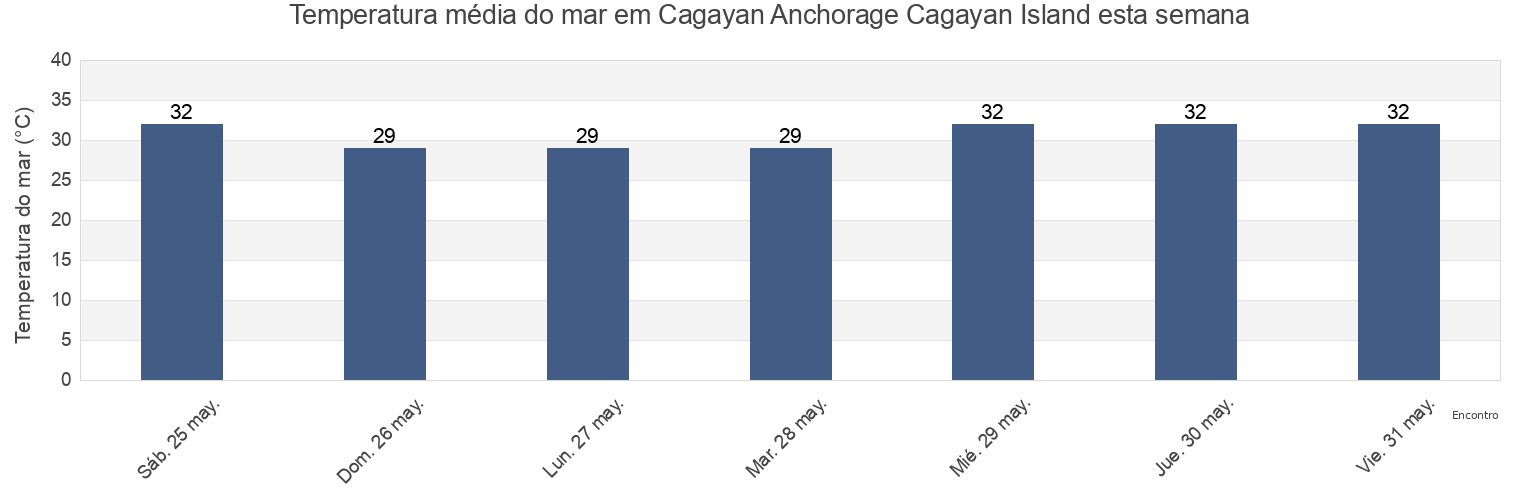 Temperatura do mar em Cagayan Anchorage Cagayan Island, Province of Guimaras, Western Visayas, Philippines esta semana