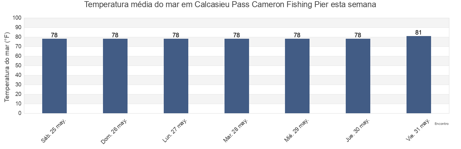 Temperatura do mar em Calcasieu Pass Cameron Fishing Pier, Cameron Parish, Louisiana, United States esta semana