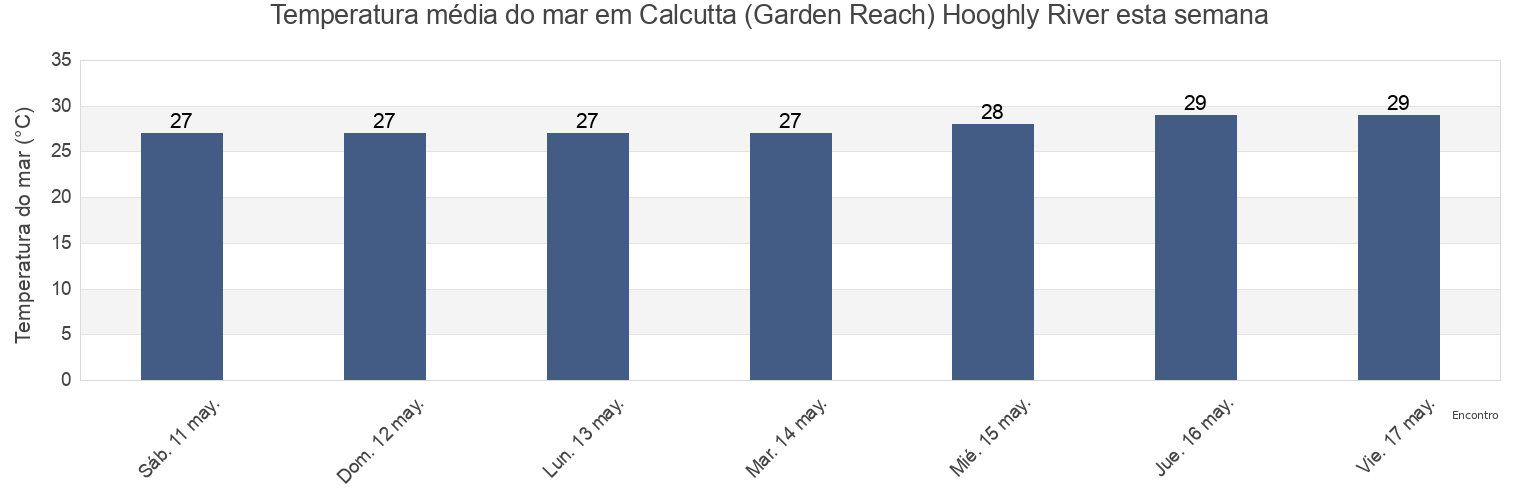 Temperatura do mar em Calcutta (Garden Reach) Hooghly River, Hāora, West Bengal, India esta semana