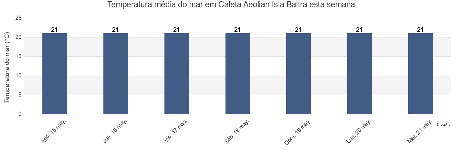 Temperatura do mar em Caleta Aeolian Isla Baltra, Cantón Santa Cruz, Galápagos, Ecuador esta semana