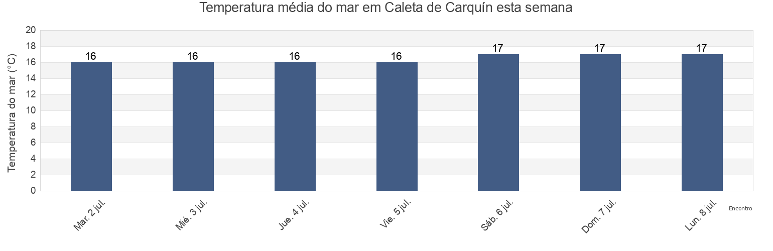 Temperatura do mar em Caleta de Carquín, Huaura, Lima region, Peru esta semana
