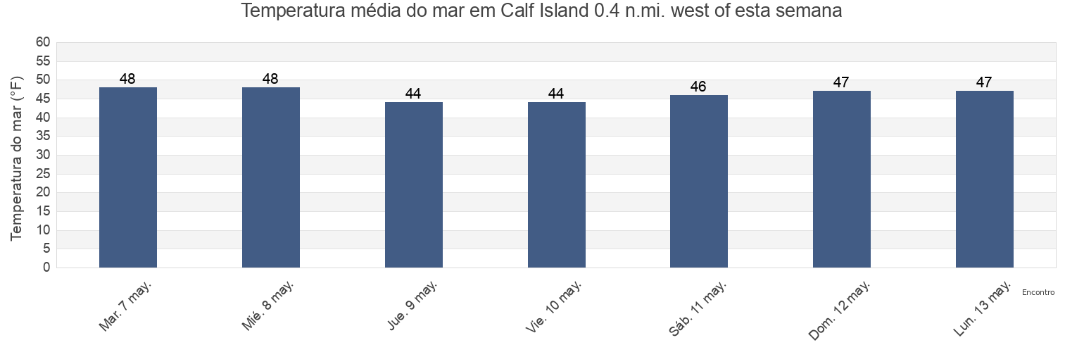 Temperatura do mar em Calf Island 0.4 n.mi. west of, Suffolk County, Massachusetts, United States esta semana