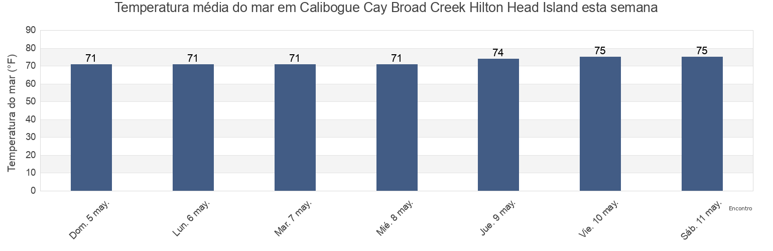 Temperatura do mar em Calibogue Cay Broad Creek Hilton Head Island, Beaufort County, South Carolina, United States esta semana
