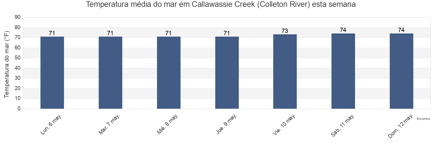 Temperatura do mar em Callawassie Creek (Colleton River), Beaufort County, South Carolina, United States esta semana