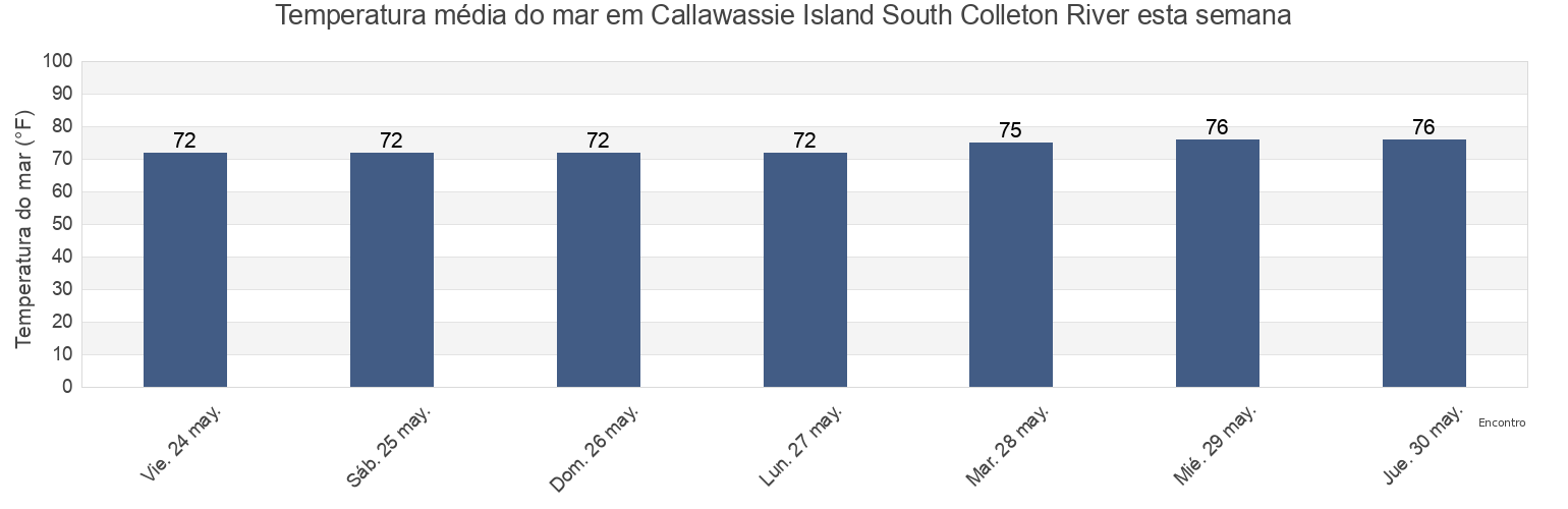 Temperatura do mar em Callawassie Island South Colleton River, Beaufort County, South Carolina, United States esta semana