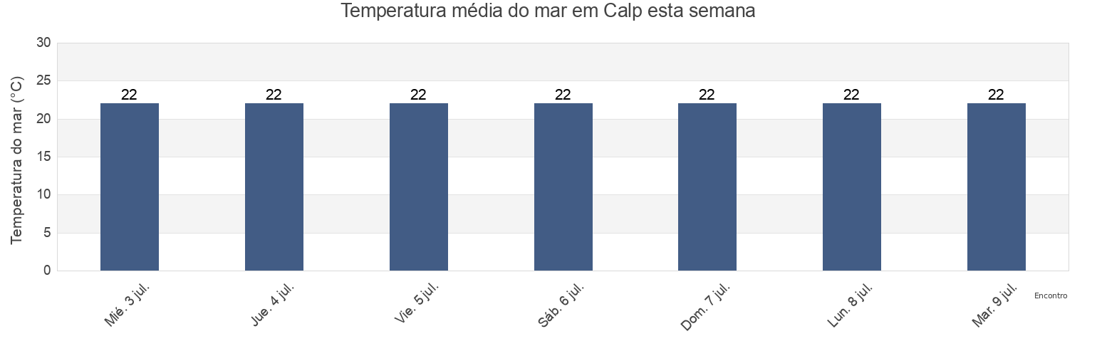Temperatura do mar em Calp, Provincia de Alicante, Valencia, Spain esta semana