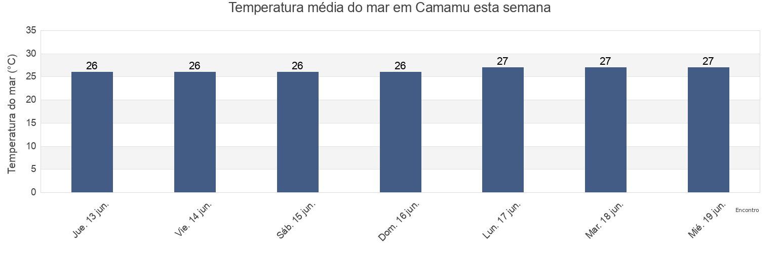 Temperatura do mar em Camamu, Bahia, Brazil esta semana