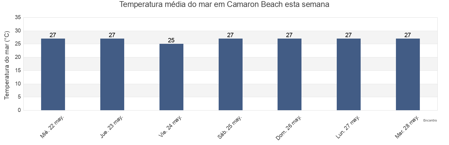 Temperatura do mar em Camaron Beach, Puerto Vallarta, Jalisco, Mexico esta semana