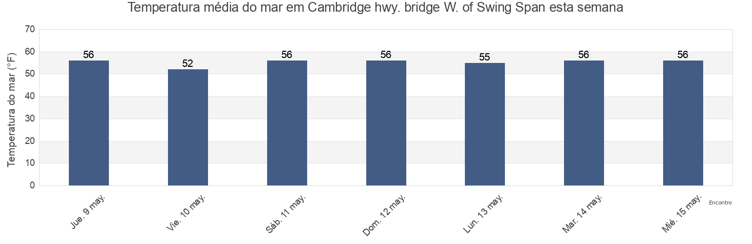 Temperatura do mar em Cambridge hwy. bridge W. of Swing Span, Dorchester County, Maryland, United States esta semana