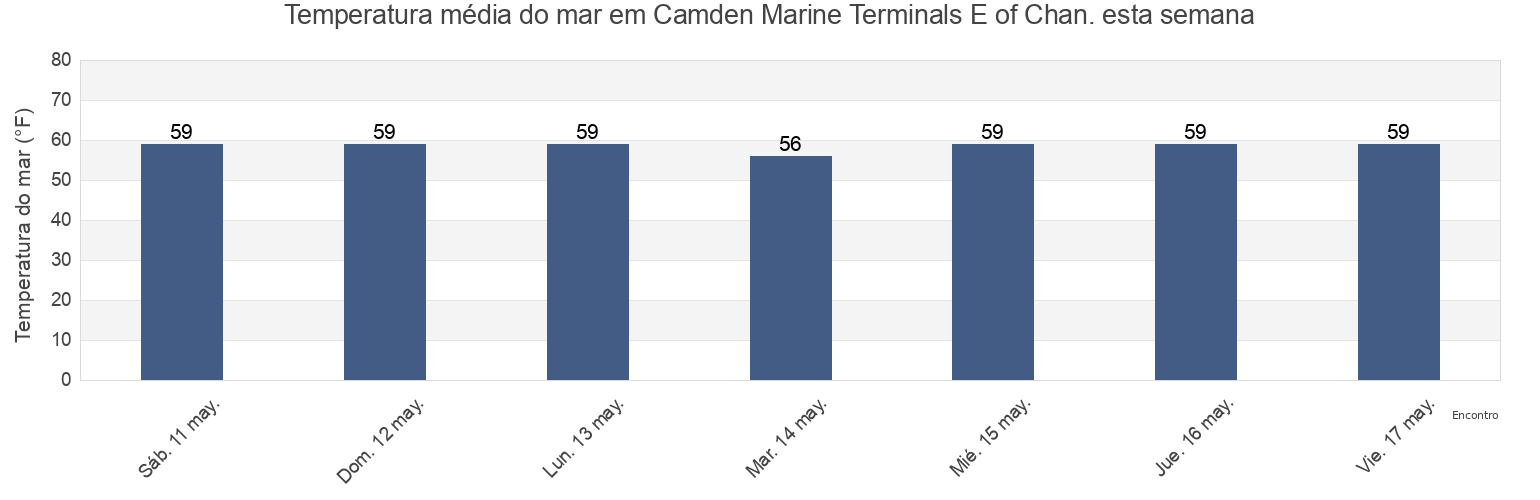 Temperatura do mar em Camden Marine Terminals E of Chan., Philadelphia County, Pennsylvania, United States esta semana