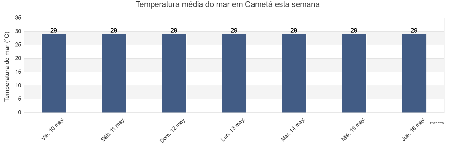 Temperatura do mar em Cametá, Pará, Brazil esta semana