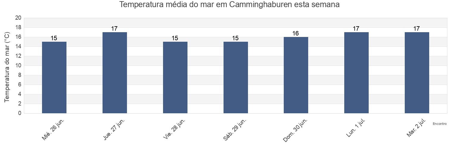 Temperatura do mar em Camminghaburen, Gemeente Leeuwarden, Friesland, Netherlands esta semana