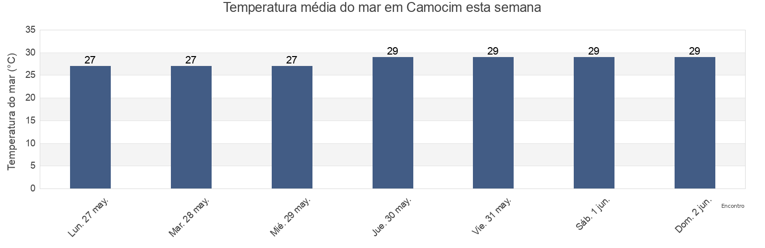 Temperatura do mar em Camocim, Ceará, Brazil esta semana