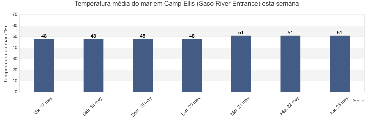 Temperatura do mar em Camp Ellis (Saco River Entrance), York County, Maine, United States esta semana