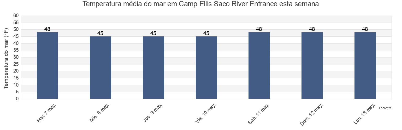 Temperatura do mar em Camp Ellis Saco River Entrance, York County, Maine, United States esta semana
