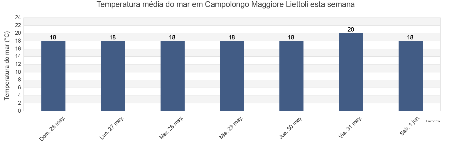 Temperatura do mar em Campolongo Maggiore Liettoli, Provincia di Venezia, Veneto, Italy esta semana