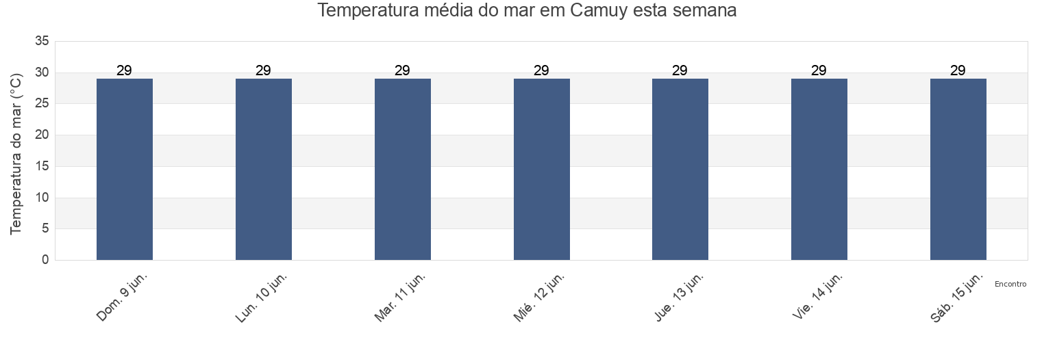 Temperatura do mar em Camuy, Camuy Barrio-Pueblo, Camuy, Puerto Rico esta semana