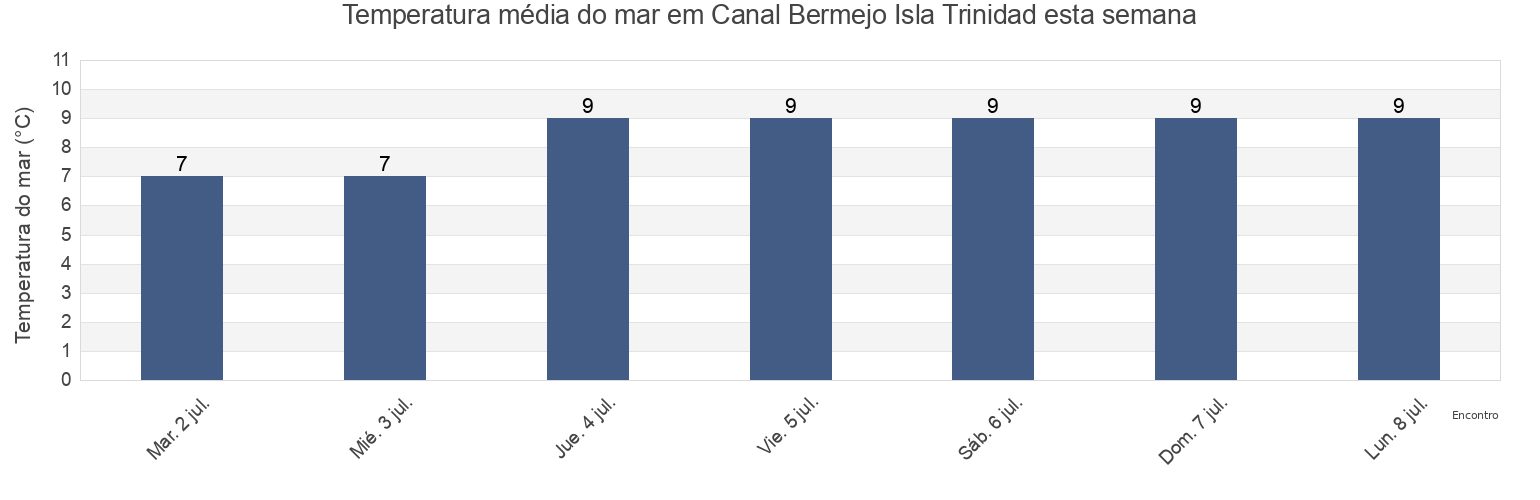 Temperatura do mar em Canal Bermejo Isla Trinidad, Partido de Coronel Rosales, Buenos Aires, Argentina esta semana