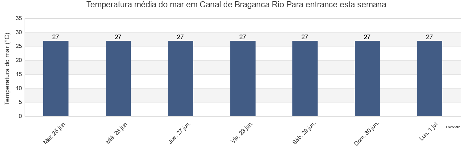 Temperatura do mar em Canal de Braganca Rio Para entrance, Curuçá, Pará, Brazil esta semana
