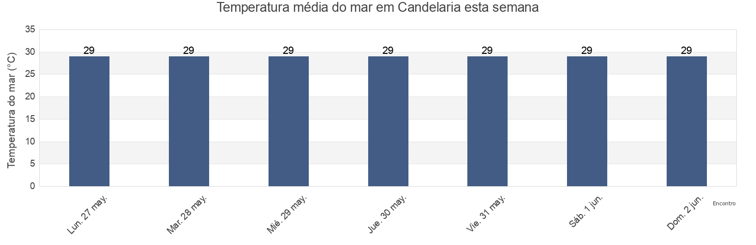 Temperatura do mar em Candelaria, Candelaria Barrio, Toa Baja, Puerto Rico esta semana