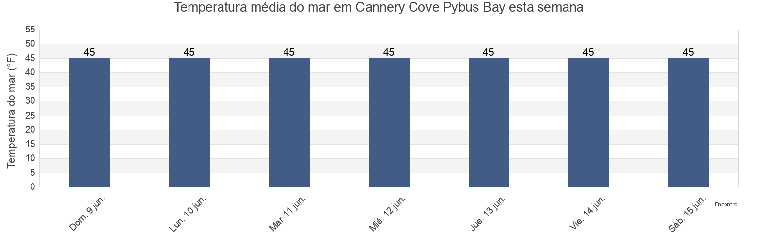 Temperatura do mar em Cannery Cove Pybus Bay, Sitka City and Borough, Alaska, United States esta semana
