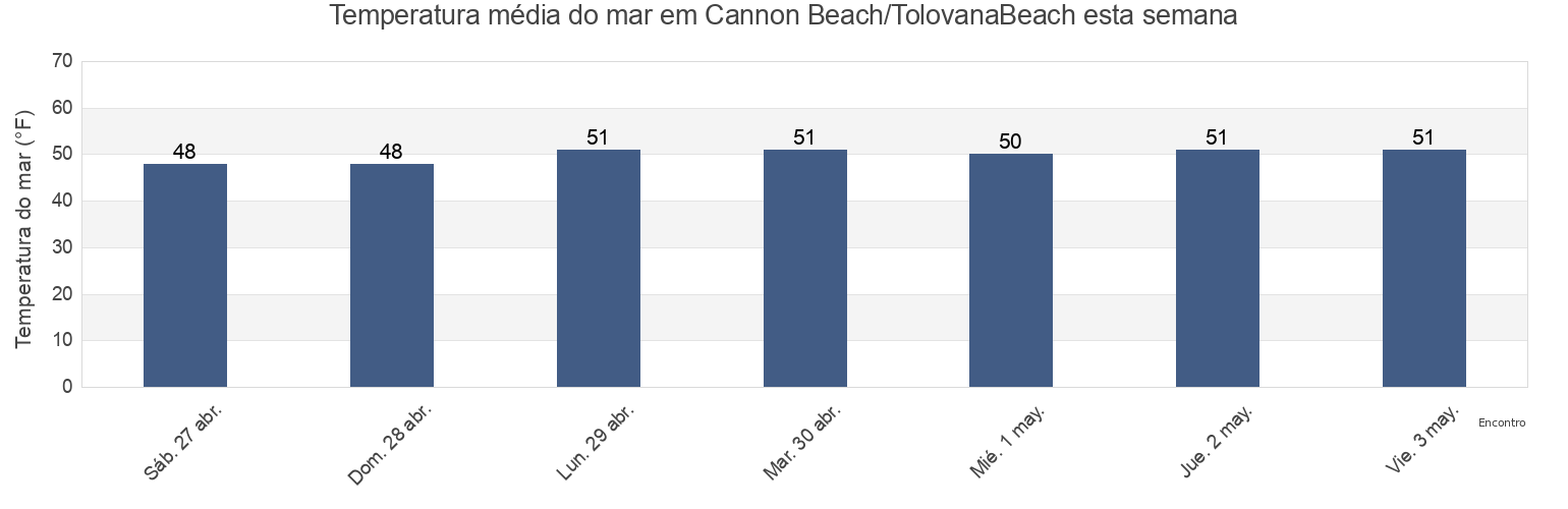 Temperatura do mar em Cannon Beach/TolovanaBeach, Clatsop County, Oregon, United States esta semana