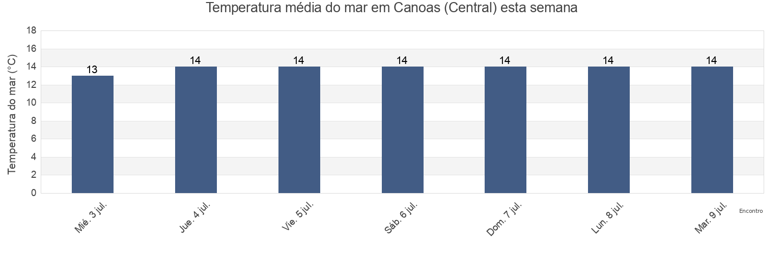 Temperatura do mar em Canoas (Central), Canoas, Rio Grande do Sul, Brazil esta semana