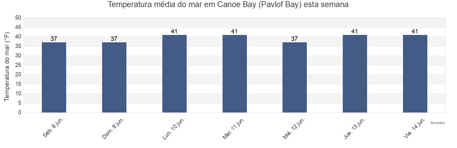 Temperatura do mar em Canoe Bay (Pavlof Bay), Aleutians East Borough, Alaska, United States esta semana