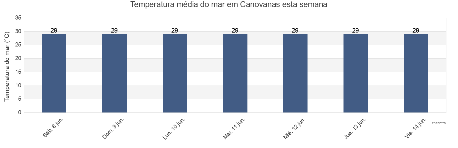 Temperatura do mar em Canovanas, Canóvanas Barrio-Pueblo, Canóvanas, Puerto Rico esta semana