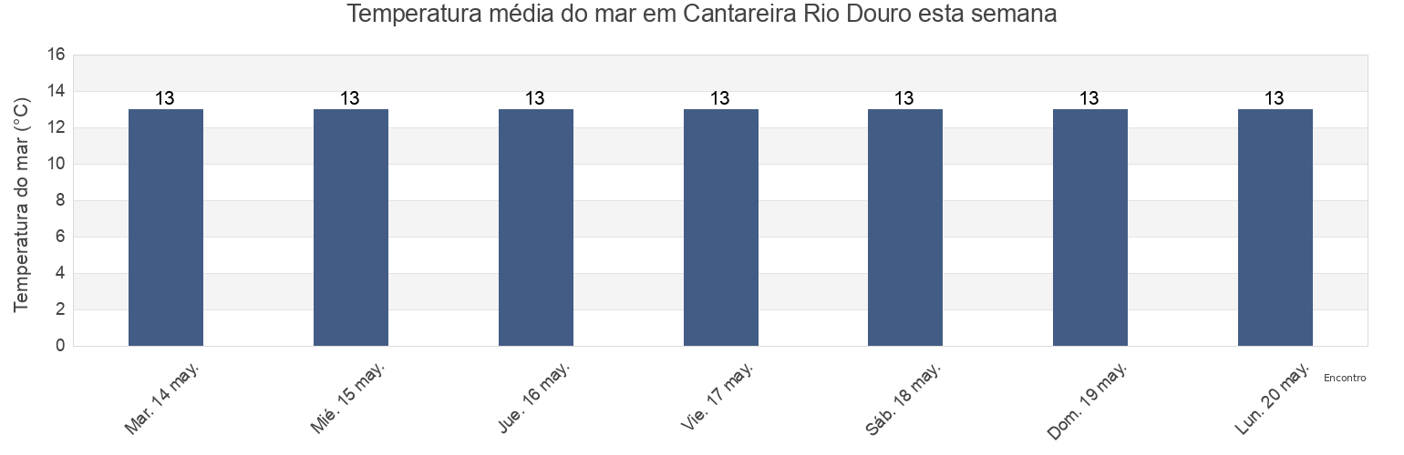 Temperatura do mar em Cantareira Rio Douro, Porto, Porto, Portugal esta semana