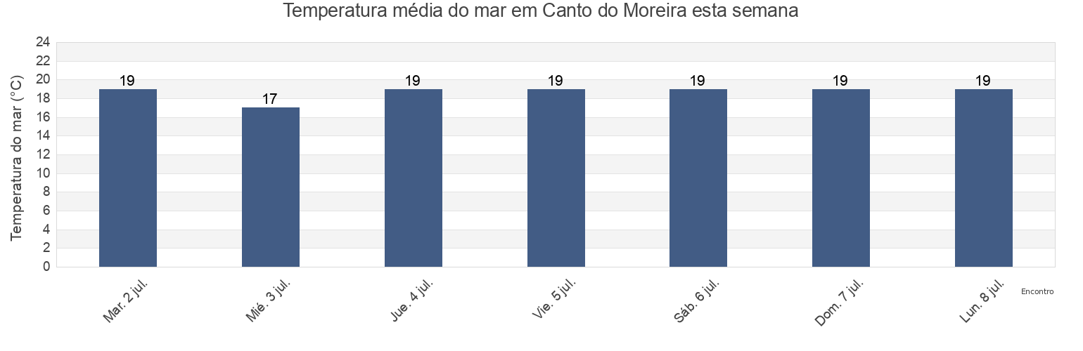 Temperatura do mar em Canto do Moreira, Florianópolis, Santa Catarina, Brazil esta semana