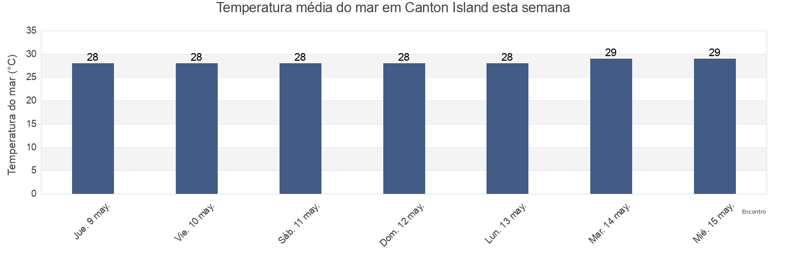 Temperatura do mar em Canton Island, Kanton, Phoenix Islands, Kiribati esta semana