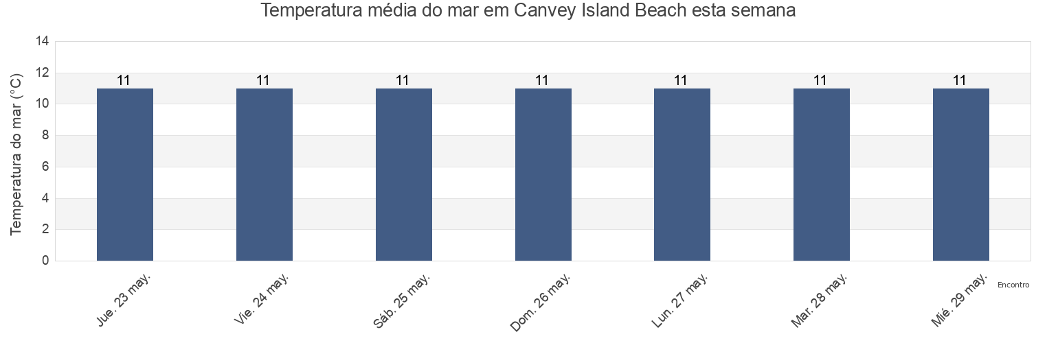 Temperatura do mar em Canvey Island Beach, Southend-on-Sea, England, United Kingdom esta semana