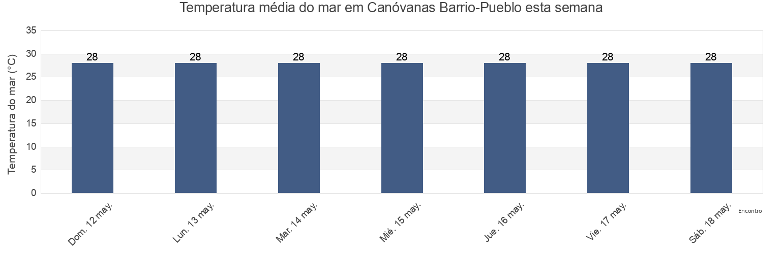 Temperatura do mar em Canóvanas Barrio-Pueblo, Canóvanas, Puerto Rico esta semana