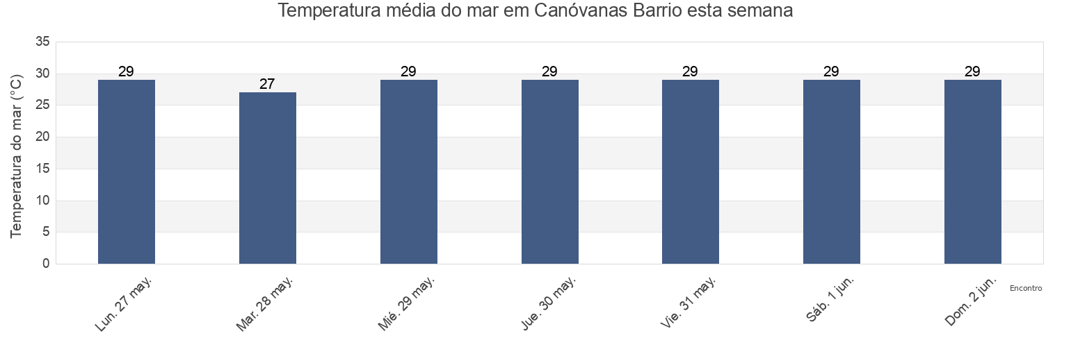 Temperatura do mar em Canóvanas Barrio, Canóvanas, Puerto Rico esta semana