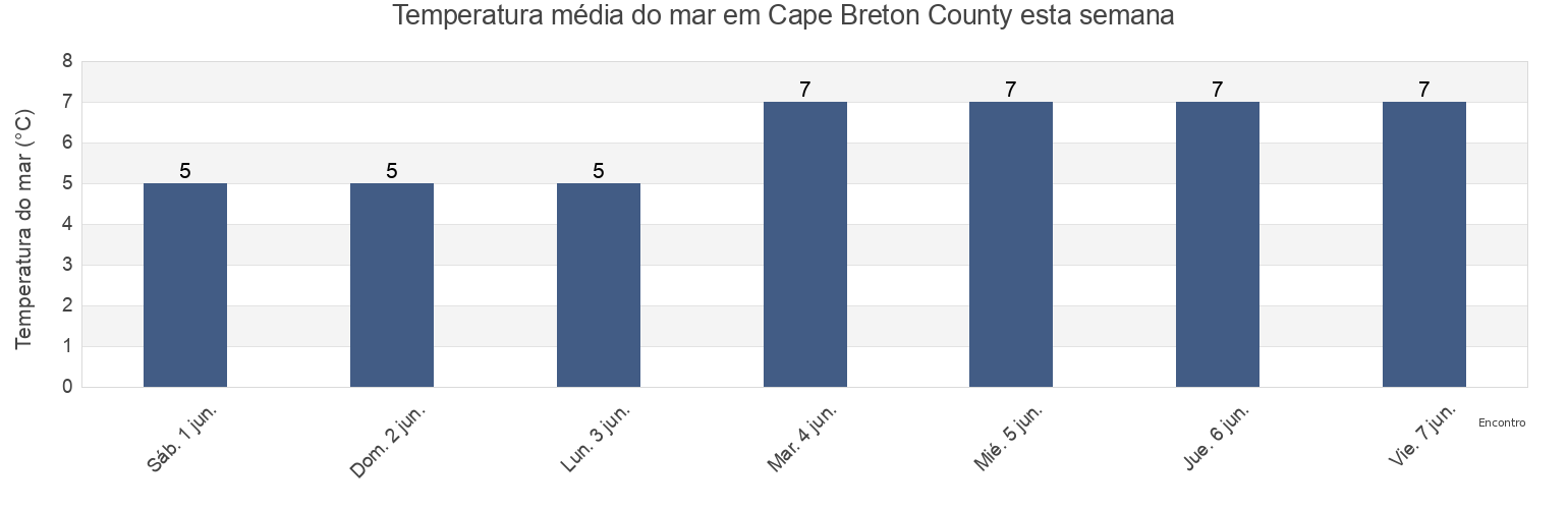 Temperatura do mar em Cape Breton County, Nova Scotia, Canada esta semana